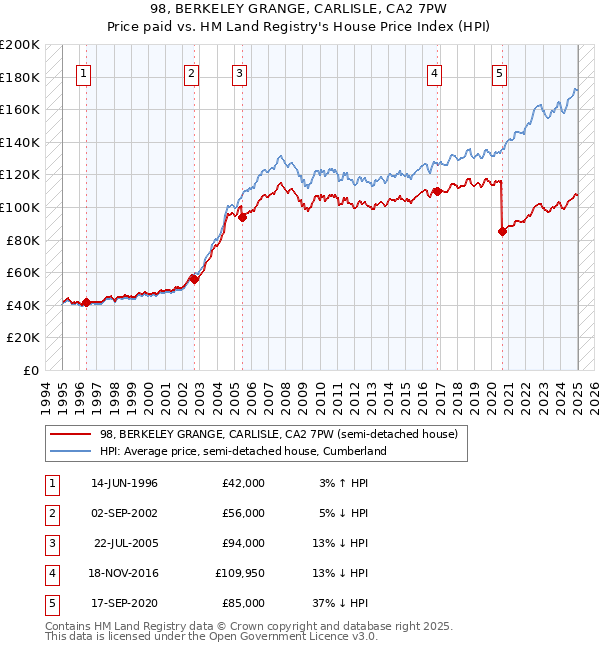 98, BERKELEY GRANGE, CARLISLE, CA2 7PW: Price paid vs HM Land Registry's House Price Index