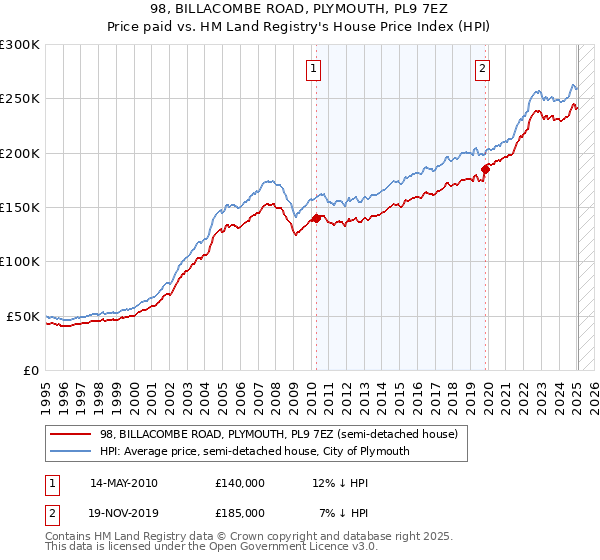 98, BILLACOMBE ROAD, PLYMOUTH, PL9 7EZ: Price paid vs HM Land Registry's House Price Index