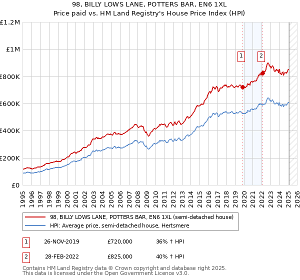 98, BILLY LOWS LANE, POTTERS BAR, EN6 1XL: Price paid vs HM Land Registry's House Price Index