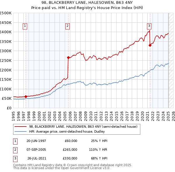98, BLACKBERRY LANE, HALESOWEN, B63 4NY: Price paid vs HM Land Registry's House Price Index