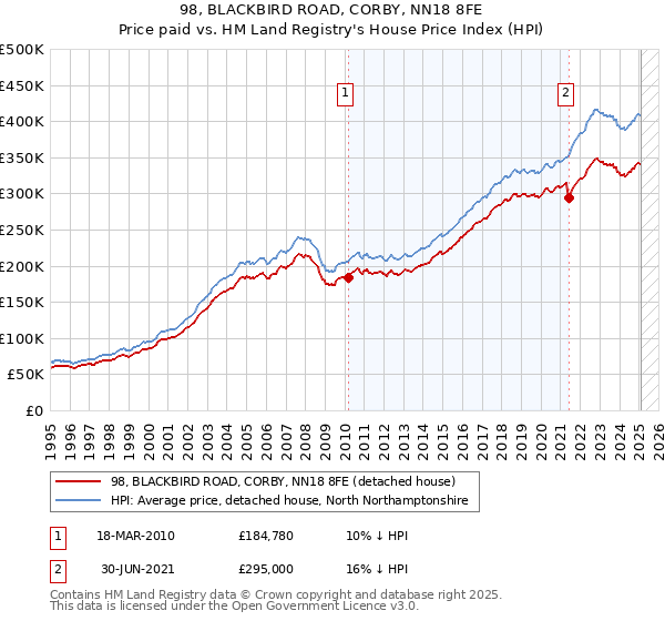98, BLACKBIRD ROAD, CORBY, NN18 8FE: Price paid vs HM Land Registry's House Price Index