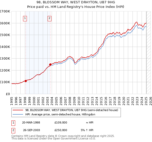 98, BLOSSOM WAY, WEST DRAYTON, UB7 9HG: Price paid vs HM Land Registry's House Price Index