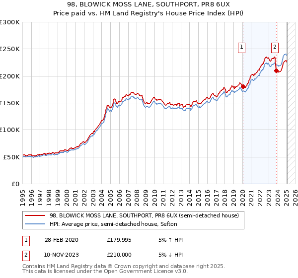 98, BLOWICK MOSS LANE, SOUTHPORT, PR8 6UX: Price paid vs HM Land Registry's House Price Index