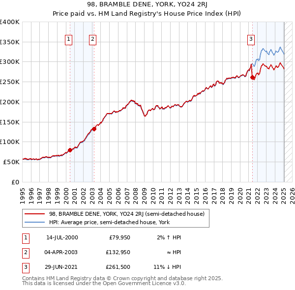 98, BRAMBLE DENE, YORK, YO24 2RJ: Price paid vs HM Land Registry's House Price Index