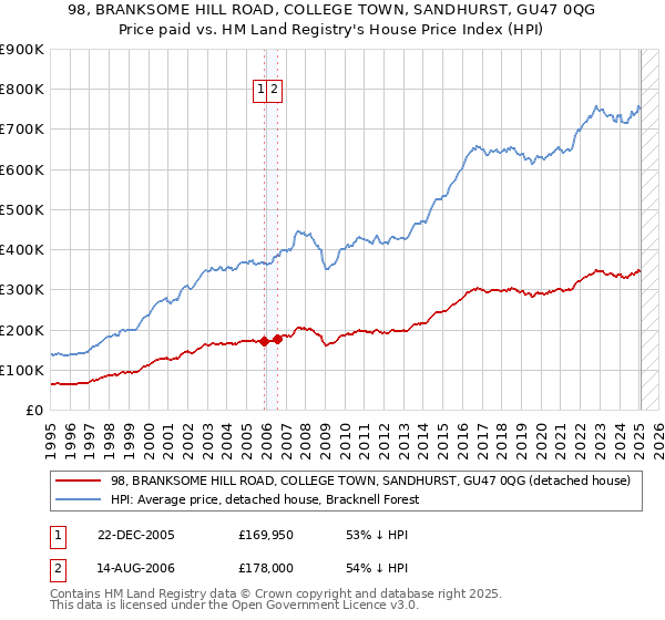 98, BRANKSOME HILL ROAD, COLLEGE TOWN, SANDHURST, GU47 0QG: Price paid vs HM Land Registry's House Price Index