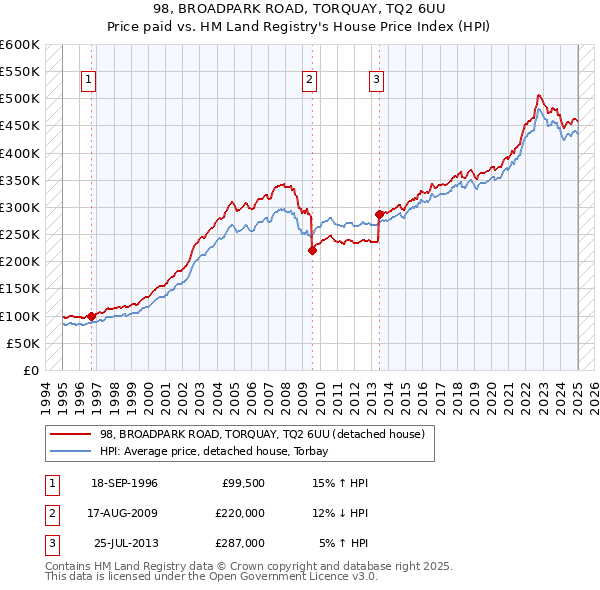 98, BROADPARK ROAD, TORQUAY, TQ2 6UU: Price paid vs HM Land Registry's House Price Index