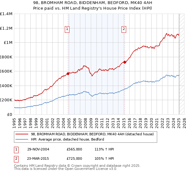 98, BROMHAM ROAD, BIDDENHAM, BEDFORD, MK40 4AH: Price paid vs HM Land Registry's House Price Index