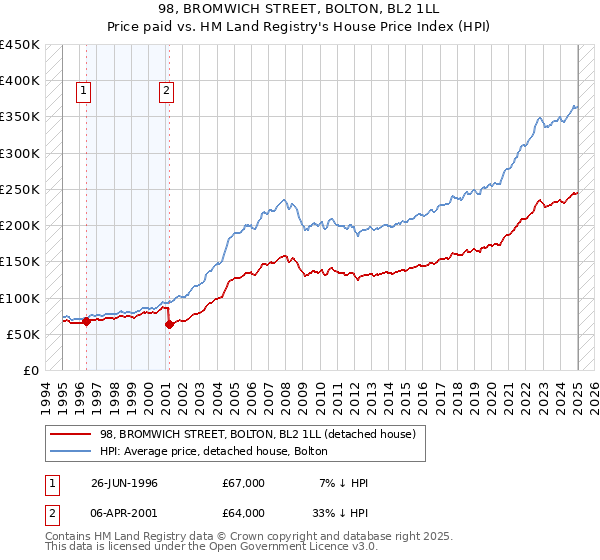 98, BROMWICH STREET, BOLTON, BL2 1LL: Price paid vs HM Land Registry's House Price Index
