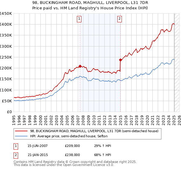98, BUCKINGHAM ROAD, MAGHULL, LIVERPOOL, L31 7DR: Price paid vs HM Land Registry's House Price Index