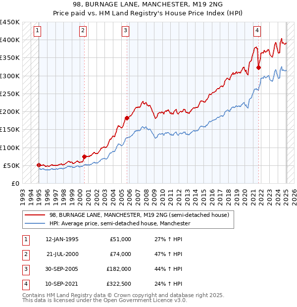 98, BURNAGE LANE, MANCHESTER, M19 2NG: Price paid vs HM Land Registry's House Price Index