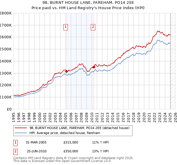 98, BURNT HOUSE LANE, FAREHAM, PO14 2EE: Price paid vs HM Land Registry's House Price Index