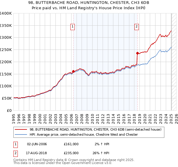 98, BUTTERBACHE ROAD, HUNTINGTON, CHESTER, CH3 6DB: Price paid vs HM Land Registry's House Price Index