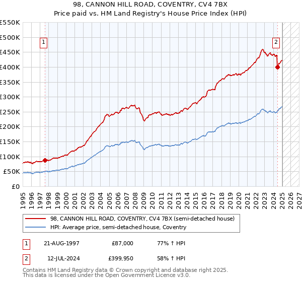 98, CANNON HILL ROAD, COVENTRY, CV4 7BX: Price paid vs HM Land Registry's House Price Index