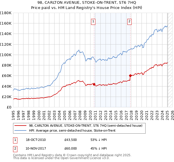 98, CARLTON AVENUE, STOKE-ON-TRENT, ST6 7HQ: Price paid vs HM Land Registry's House Price Index