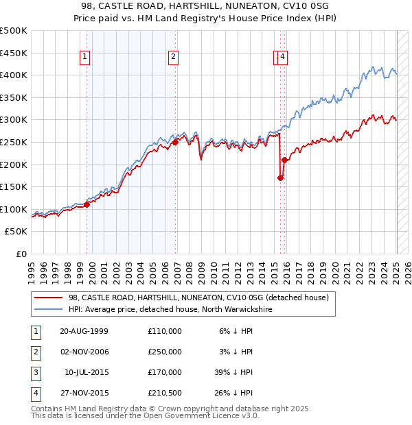 98, CASTLE ROAD, HARTSHILL, NUNEATON, CV10 0SG: Price paid vs HM Land Registry's House Price Index