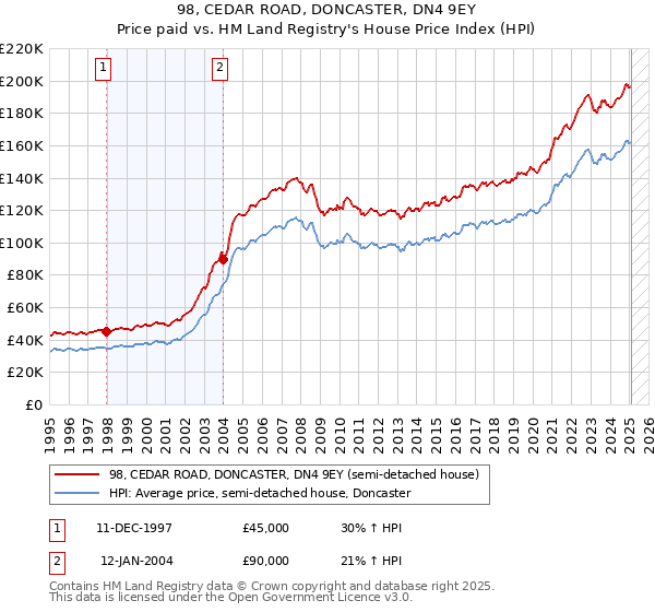 98, CEDAR ROAD, DONCASTER, DN4 9EY: Price paid vs HM Land Registry's House Price Index