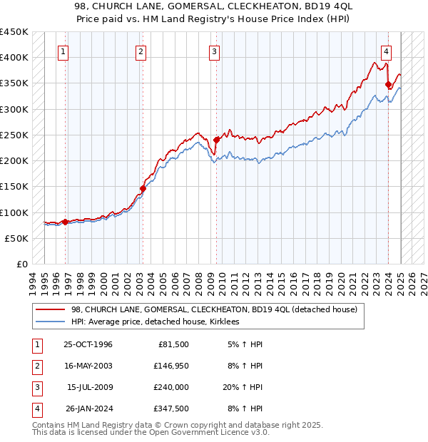 98, CHURCH LANE, GOMERSAL, CLECKHEATON, BD19 4QL: Price paid vs HM Land Registry's House Price Index