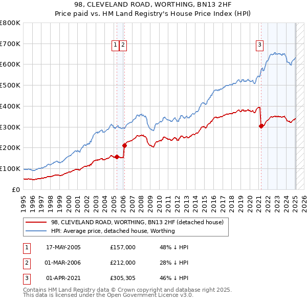 98, CLEVELAND ROAD, WORTHING, BN13 2HF: Price paid vs HM Land Registry's House Price Index