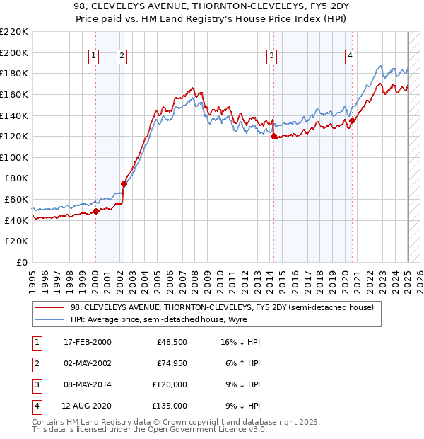 98, CLEVELEYS AVENUE, THORNTON-CLEVELEYS, FY5 2DY: Price paid vs HM Land Registry's House Price Index