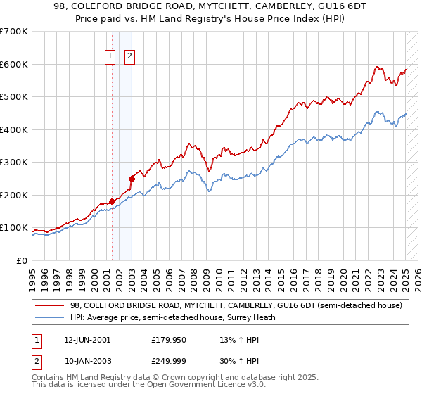 98, COLEFORD BRIDGE ROAD, MYTCHETT, CAMBERLEY, GU16 6DT: Price paid vs HM Land Registry's House Price Index