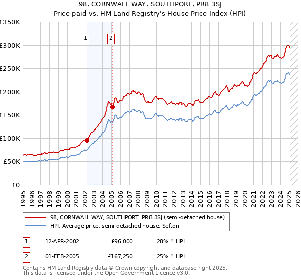 98, CORNWALL WAY, SOUTHPORT, PR8 3SJ: Price paid vs HM Land Registry's House Price Index