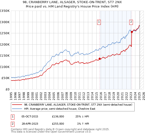 98, CRANBERRY LANE, ALSAGER, STOKE-ON-TRENT, ST7 2NX: Price paid vs HM Land Registry's House Price Index