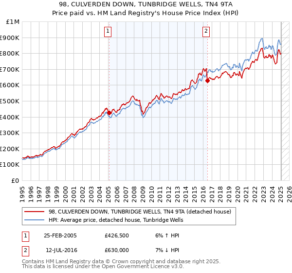 98, CULVERDEN DOWN, TUNBRIDGE WELLS, TN4 9TA: Price paid vs HM Land Registry's House Price Index
