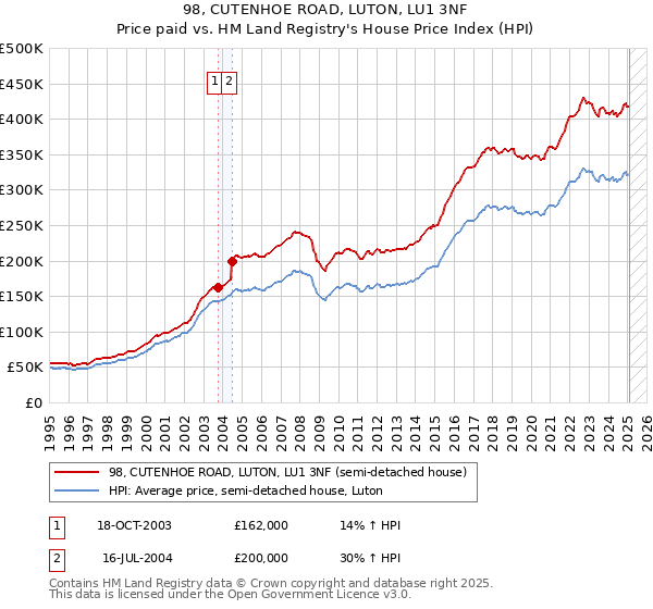 98, CUTENHOE ROAD, LUTON, LU1 3NF: Price paid vs HM Land Registry's House Price Index