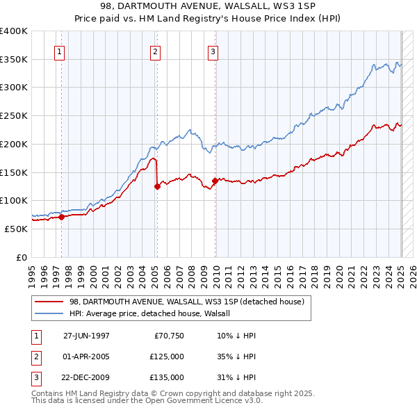 98, DARTMOUTH AVENUE, WALSALL, WS3 1SP: Price paid vs HM Land Registry's House Price Index