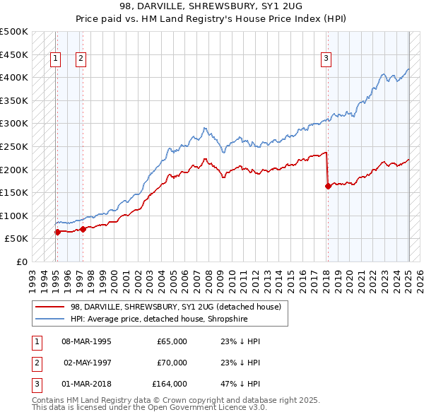 98, DARVILLE, SHREWSBURY, SY1 2UG: Price paid vs HM Land Registry's House Price Index
