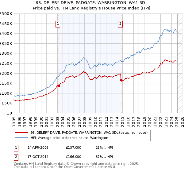 98, DELERY DRIVE, PADGATE, WARRINGTON, WA1 3DL: Price paid vs HM Land Registry's House Price Index