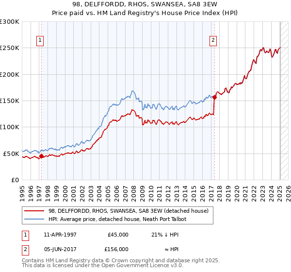 98, DELFFORDD, RHOS, SWANSEA, SA8 3EW: Price paid vs HM Land Registry's House Price Index
