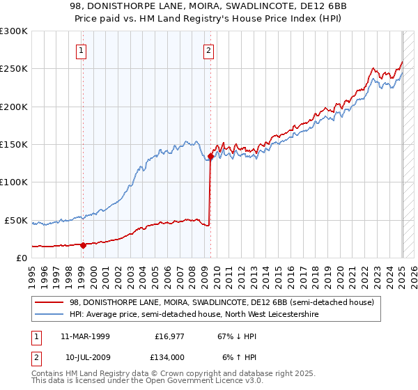 98, DONISTHORPE LANE, MOIRA, SWADLINCOTE, DE12 6BB: Price paid vs HM Land Registry's House Price Index