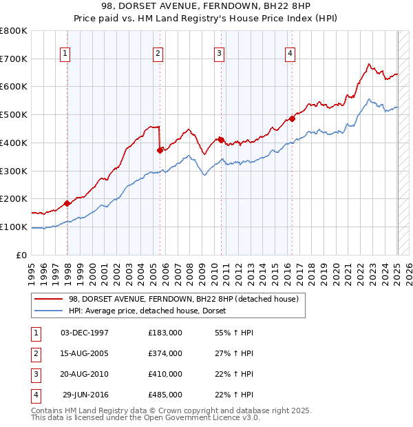 98, DORSET AVENUE, FERNDOWN, BH22 8HP: Price paid vs HM Land Registry's House Price Index