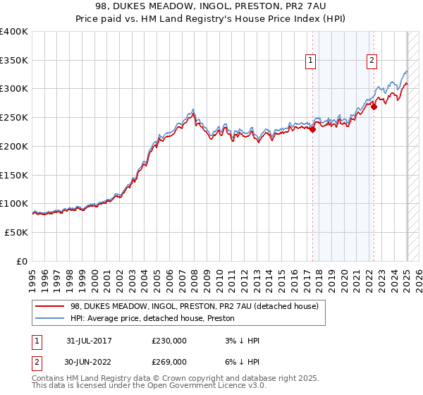 98, DUKES MEADOW, INGOL, PRESTON, PR2 7AU: Price paid vs HM Land Registry's House Price Index