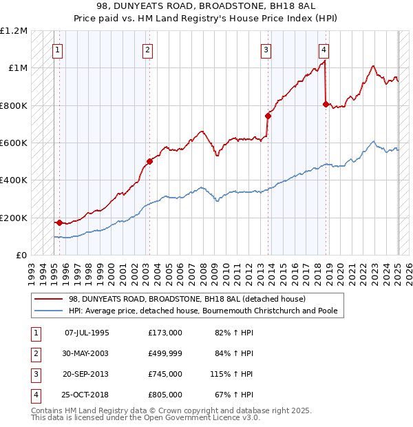 98, DUNYEATS ROAD, BROADSTONE, BH18 8AL: Price paid vs HM Land Registry's House Price Index