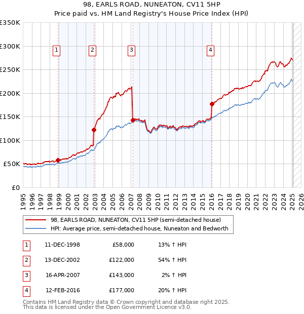 98, EARLS ROAD, NUNEATON, CV11 5HP: Price paid vs HM Land Registry's House Price Index