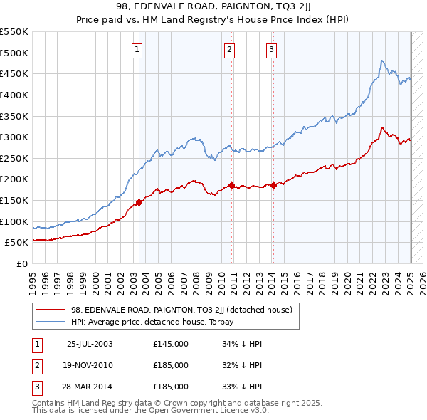 98, EDENVALE ROAD, PAIGNTON, TQ3 2JJ: Price paid vs HM Land Registry's House Price Index