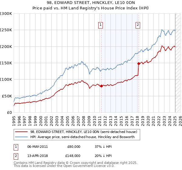 98, EDWARD STREET, HINCKLEY, LE10 0DN: Price paid vs HM Land Registry's House Price Index