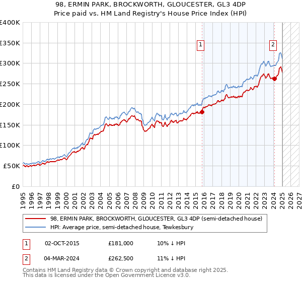 98, ERMIN PARK, BROCKWORTH, GLOUCESTER, GL3 4DP: Price paid vs HM Land Registry's House Price Index