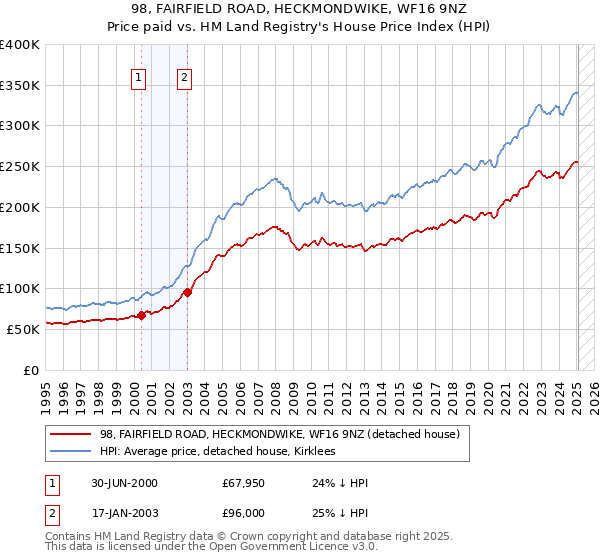 98, FAIRFIELD ROAD, HECKMONDWIKE, WF16 9NZ: Price paid vs HM Land Registry's House Price Index