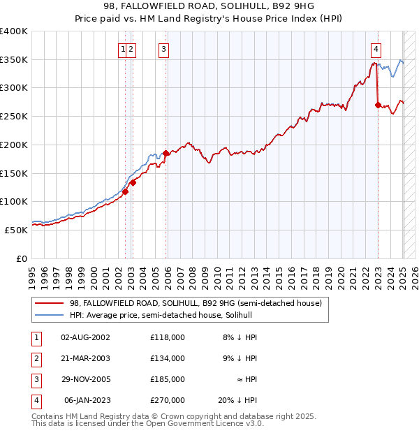 98, FALLOWFIELD ROAD, SOLIHULL, B92 9HG: Price paid vs HM Land Registry's House Price Index