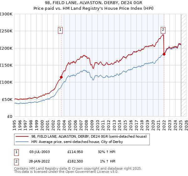 98, FIELD LANE, ALVASTON, DERBY, DE24 0GR: Price paid vs HM Land Registry's House Price Index