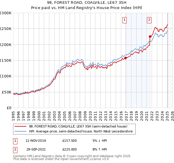 98, FOREST ROAD, COALVILLE, LE67 3SH: Price paid vs HM Land Registry's House Price Index