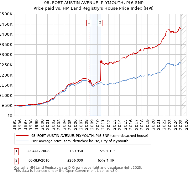 98, FORT AUSTIN AVENUE, PLYMOUTH, PL6 5NP: Price paid vs HM Land Registry's House Price Index