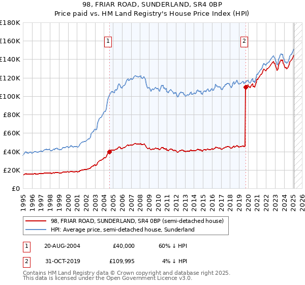 98, FRIAR ROAD, SUNDERLAND, SR4 0BP: Price paid vs HM Land Registry's House Price Index