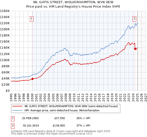 98, GATIS STREET, WOLVERHAMPTON, WV6 0EW: Price paid vs HM Land Registry's House Price Index