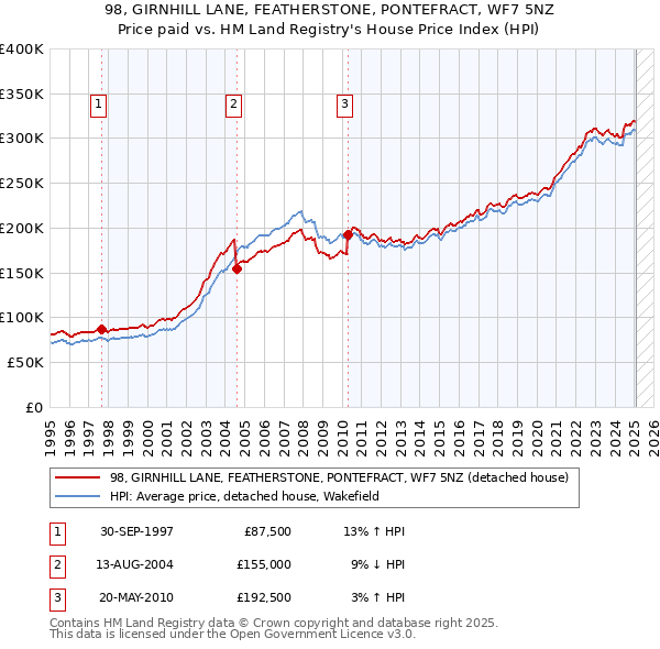 98, GIRNHILL LANE, FEATHERSTONE, PONTEFRACT, WF7 5NZ: Price paid vs HM Land Registry's House Price Index