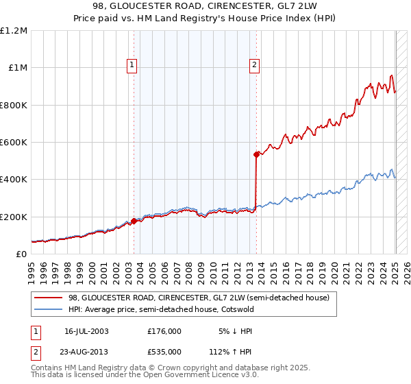 98, GLOUCESTER ROAD, CIRENCESTER, GL7 2LW: Price paid vs HM Land Registry's House Price Index