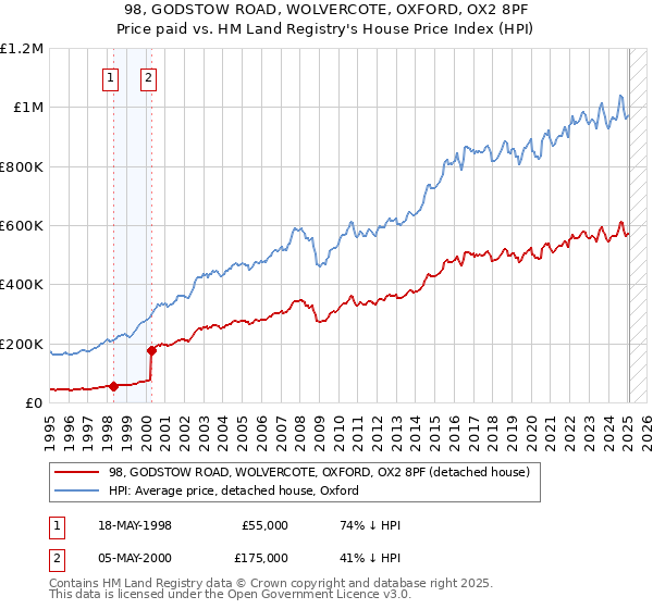 98, GODSTOW ROAD, WOLVERCOTE, OXFORD, OX2 8PF: Price paid vs HM Land Registry's House Price Index